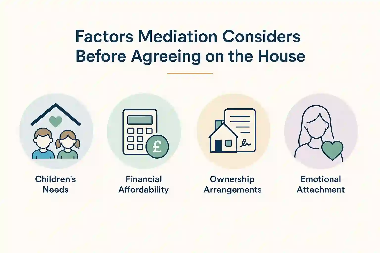 What Factors Does Mediation Consider Before Reaching an Agreement About the House Woking?